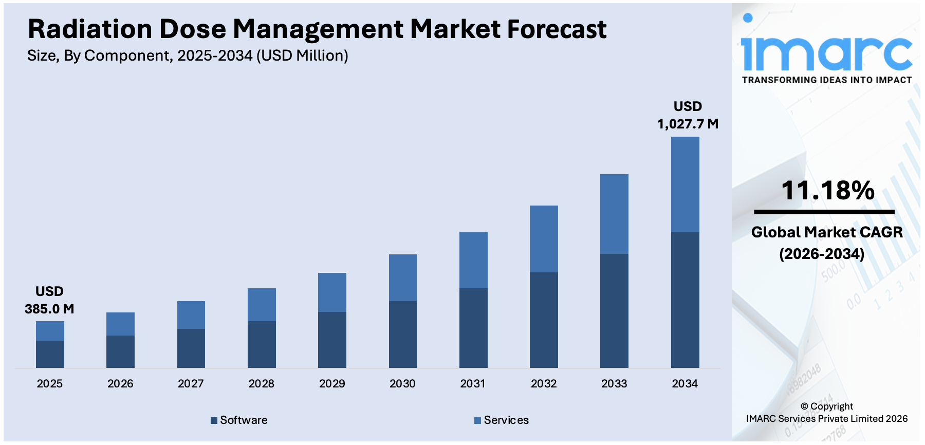 Radiation Dose Management Market Size